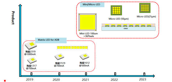 揭开lewin乐玩电子车用LED产品版图及技术RoadMap
